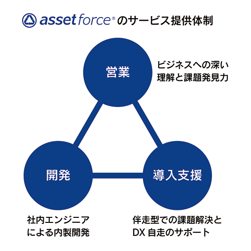 assetforce_structure.png